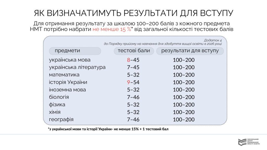 Коли буде результат НМТ 2026 та де їх переглянути